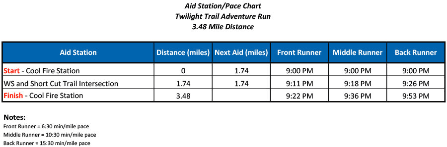 3.5k pace chart